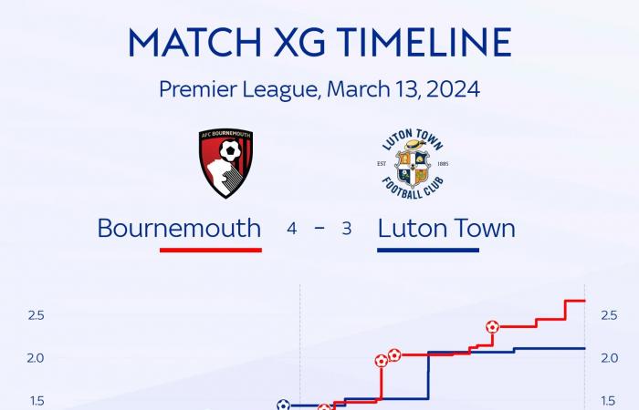 Bournemouth 4-3 Luton Town: Antoine Semenyo double completes incredible Cherries comeback at Vitality Stadium | Football News