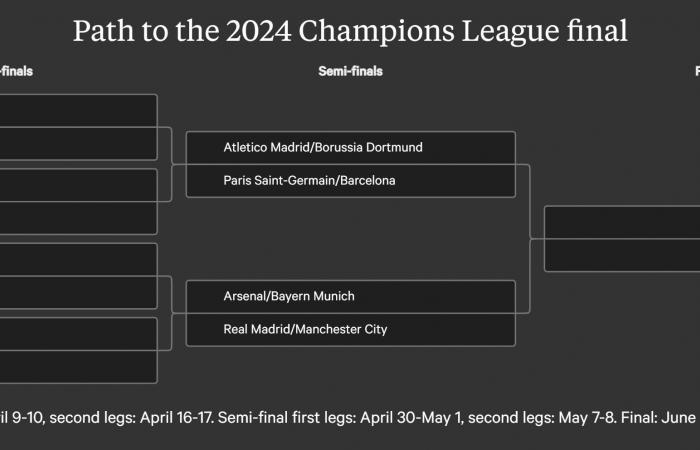 Real Madrid get Manchester City, Arsenal to face Bayern Munich in Champions League quarter-final draw