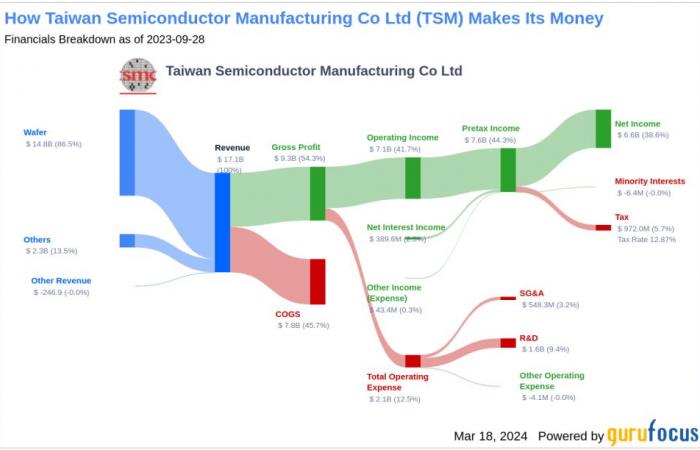 Taiwan Semiconductor Manufacturing Co Ltd’s Dividend Analysis