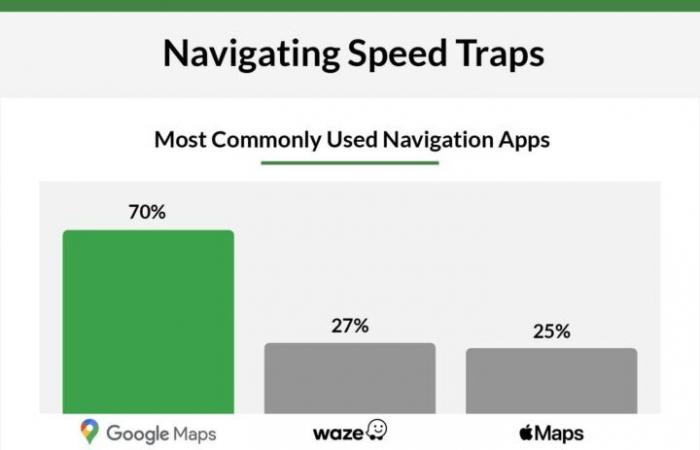 Survey reveals the most popular navigation app to avoid speed cameras