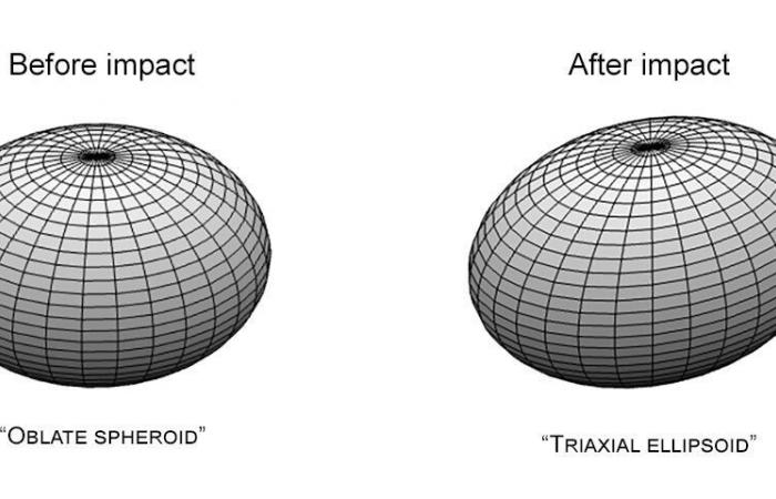 Damage report: DART impact changed orbit and deformed astreoid Dimorphos