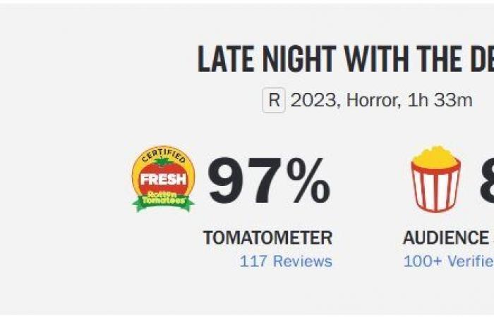 ‘Late Night With the Devil’ becomes the most ACCLAIMED horror of 2024 by audiences on Rotten Tomatoes