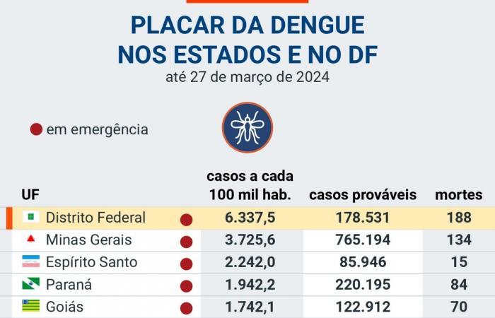 Brazil records another 2,100 probable cases of dengue
