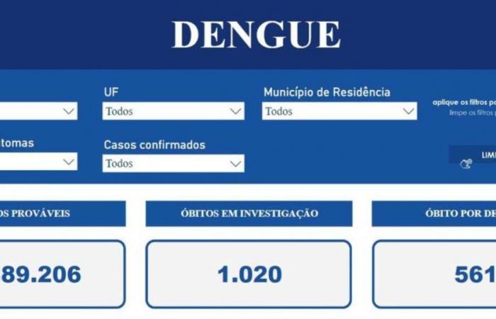 Brazil breaks historic dengue record, with 1.9 million cases