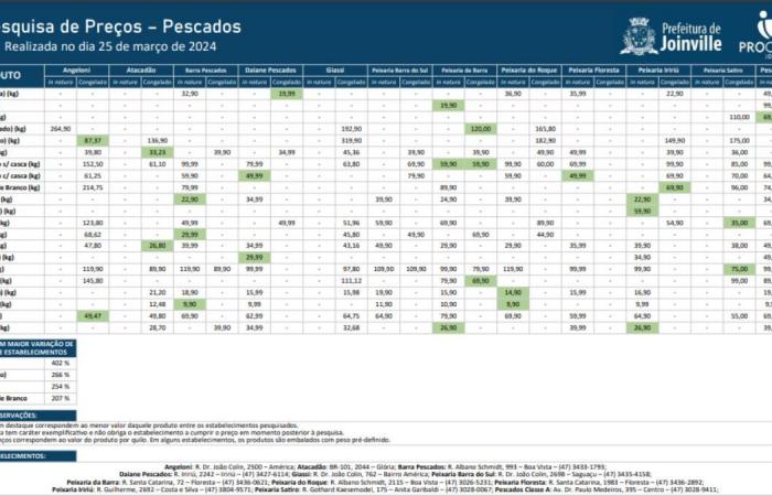 Variation in fish prices during Holy Week exceeds 400% in Joinville