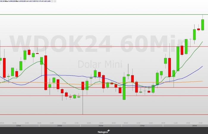 Minidollar (WDOK24) may continue rising, with resistance at 5,040 points