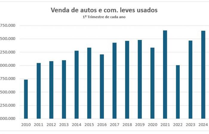 Car sales increase 10% in the 1st quarter – Opinion