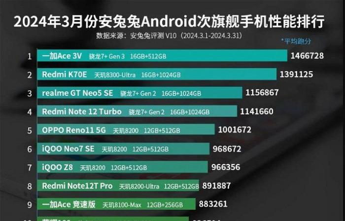 AnTuTu: these are the best smartphones of March 2024