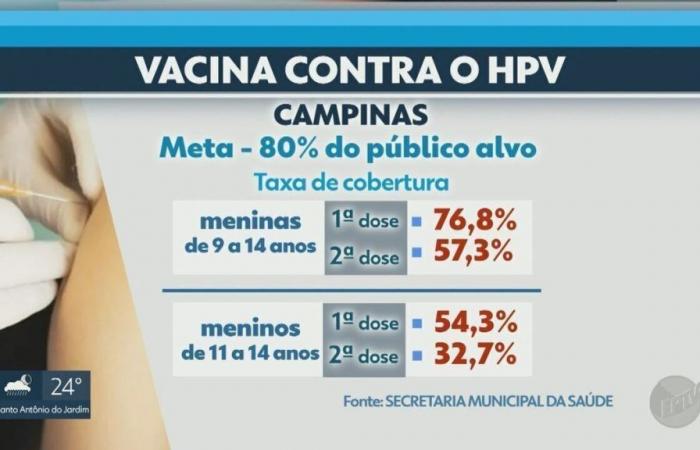HPV vaccine administered in a single dose benefits around 24,800 children and adolescents in Piracicaba; understand | Piracicaba and Region
