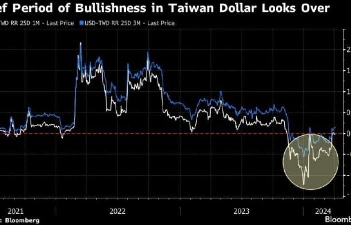 Taiwan Dollar Optimism Fades in Options Market as Fed Bets Shift