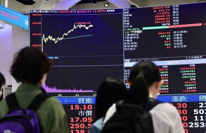 Taiwan shares soar to end above 20,000 point mark