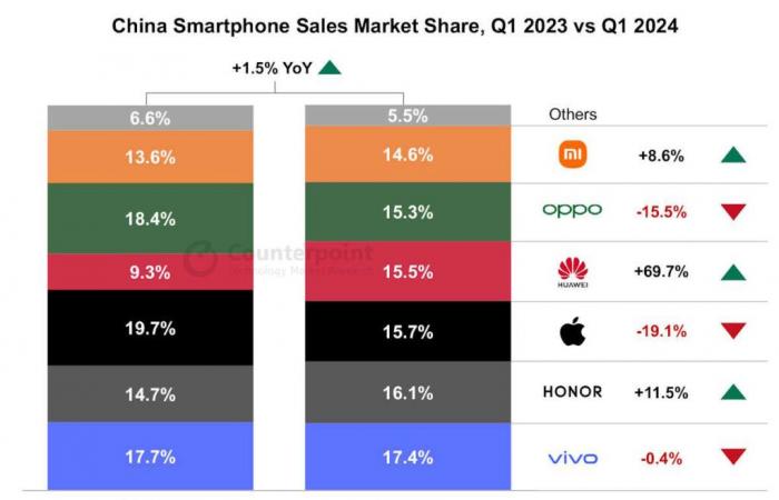 iPhone loses 20% in China and Huawei rises 70% in smartphones