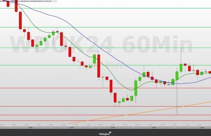 Minidollar (WDOK24) may follow a buying reaction if it exceeds the 5,180 point range