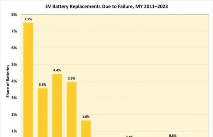 Electric car batteries rarely fail over the years