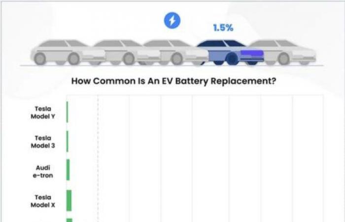 Electric car batteries rarely fail over the years