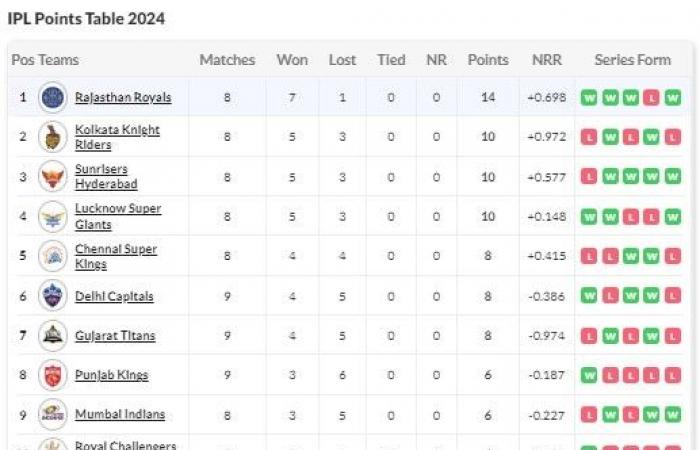 IPL 2024 Points Table after KKR vs PBKS: Punjab Kings move to 8th spot after record chase against Kolkata Knight Riders | cricket