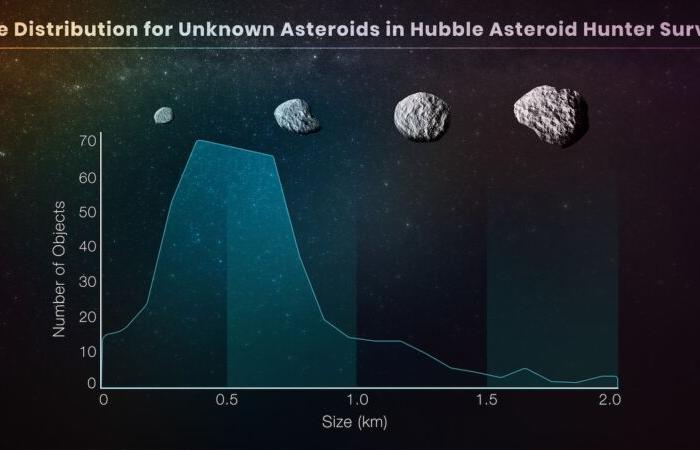 Citizen scientists drove the old Hubble around to hunt for asteroids. Found 1701
