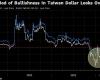 Taiwan Dollar Optimism Fades in Options Market as Fed Bets Shift