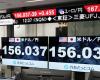 Yen sinks to 156 level vs. dollar after BOJ stands pat